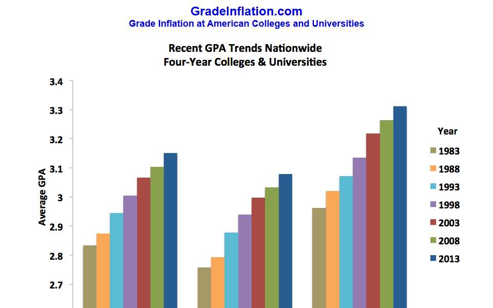 Screenshot of www.gradeinflation.com captured 2026-07-20
