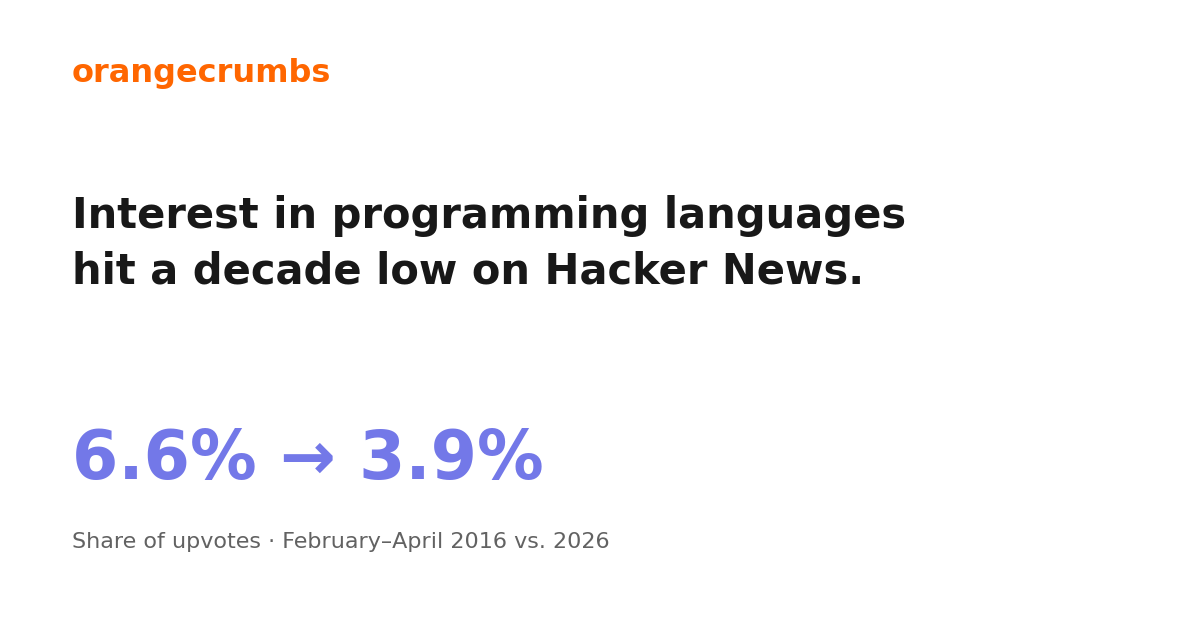 Interest in programming languages hit a decade low after Claude Code launch